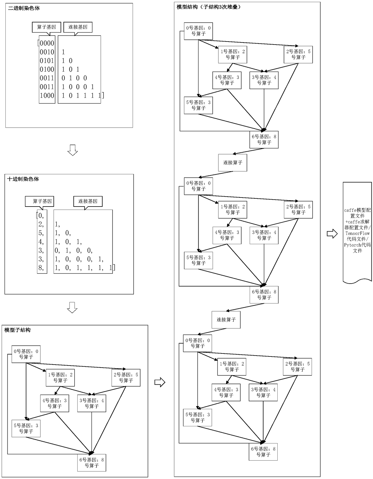 A structure search method and system of convolution neural network based on evolutionary algorithm