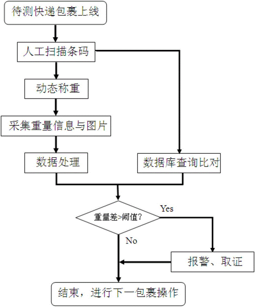 Weight monitoring method and system of express sorting process on the basis of image acquisition