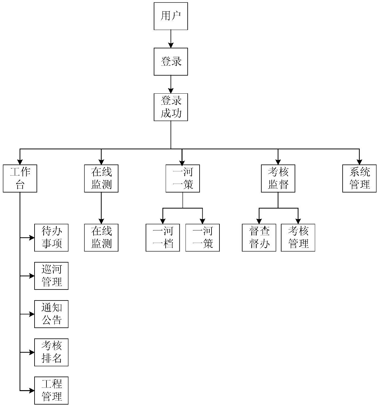 River information management system