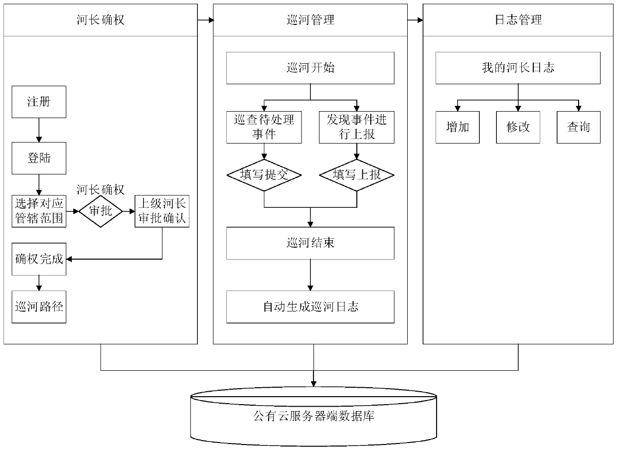 River information management system