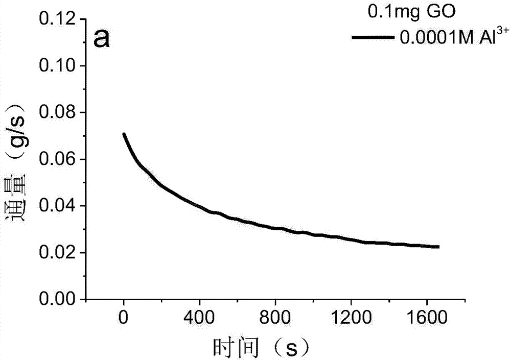 Method for modifying ultrafiltration membrances through metal cation cross-linked graphene oxide nanosheets