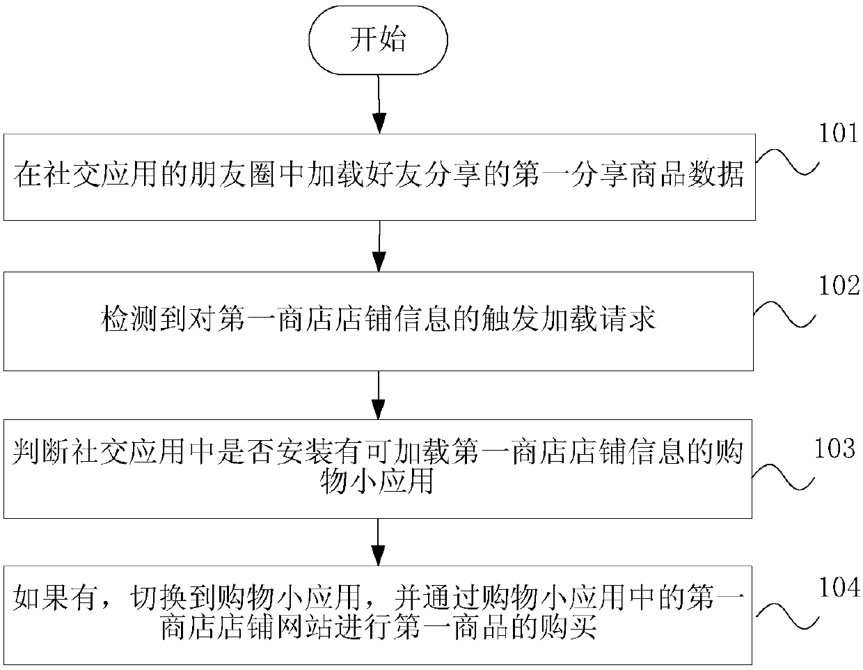 Wechat friend circle goods information processing method, device and mobile terminal