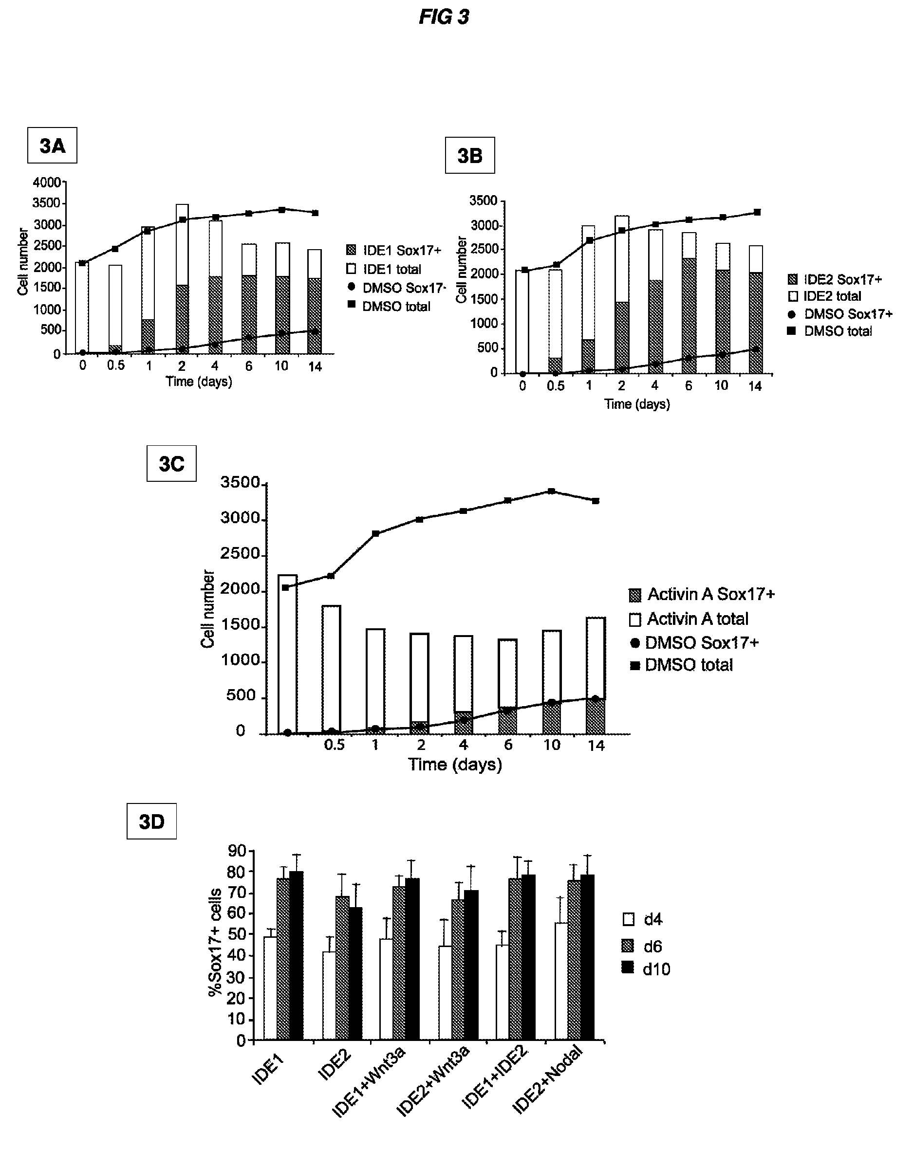 Compositions and methods for promoting the generation of definitive endoderm