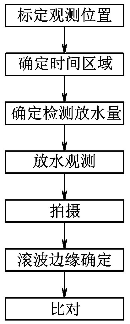 Spillway safety detection system and method based on sheet flow hydrodynamic characteristics