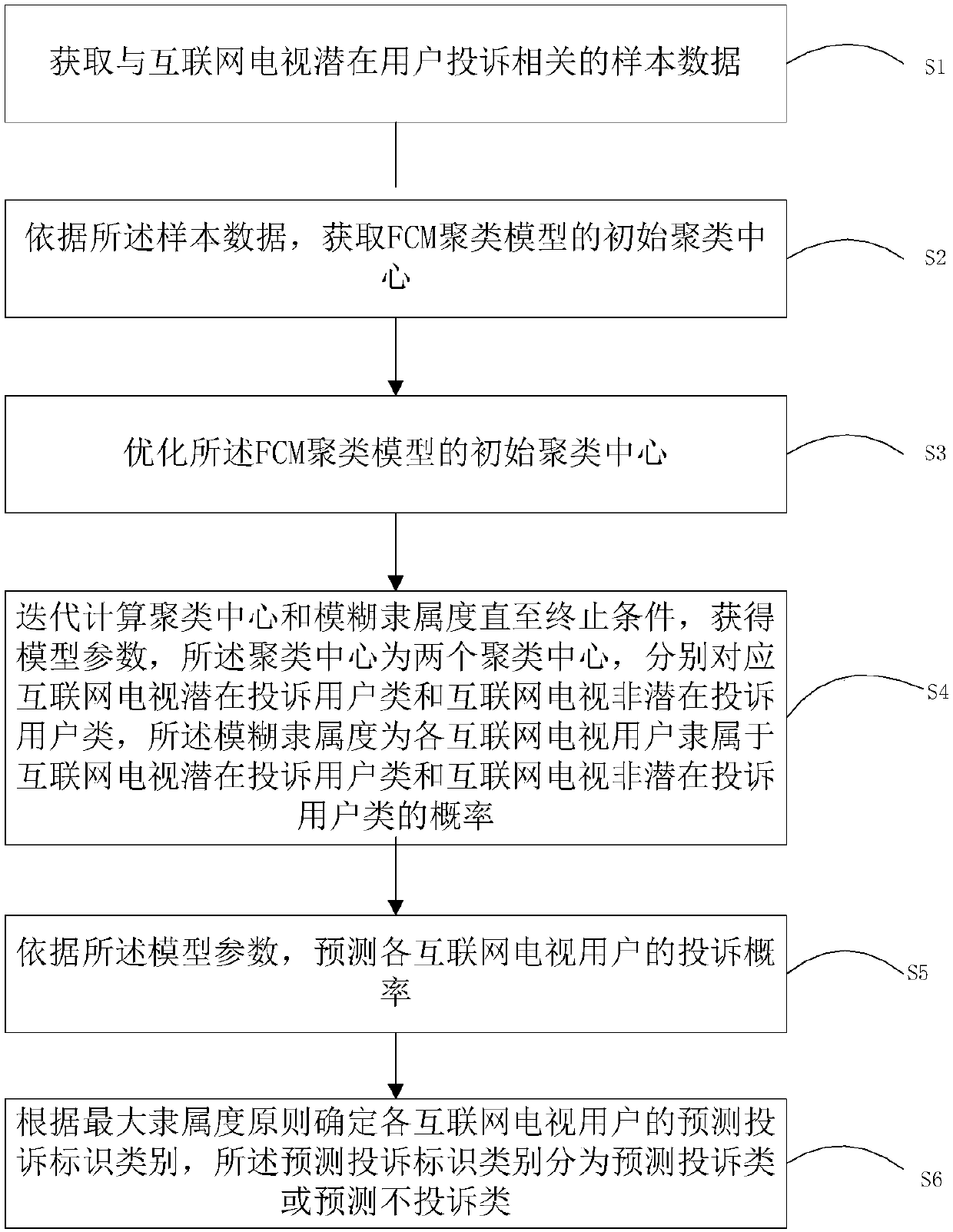 Internet television potential user complaint prediction method, device and equipment