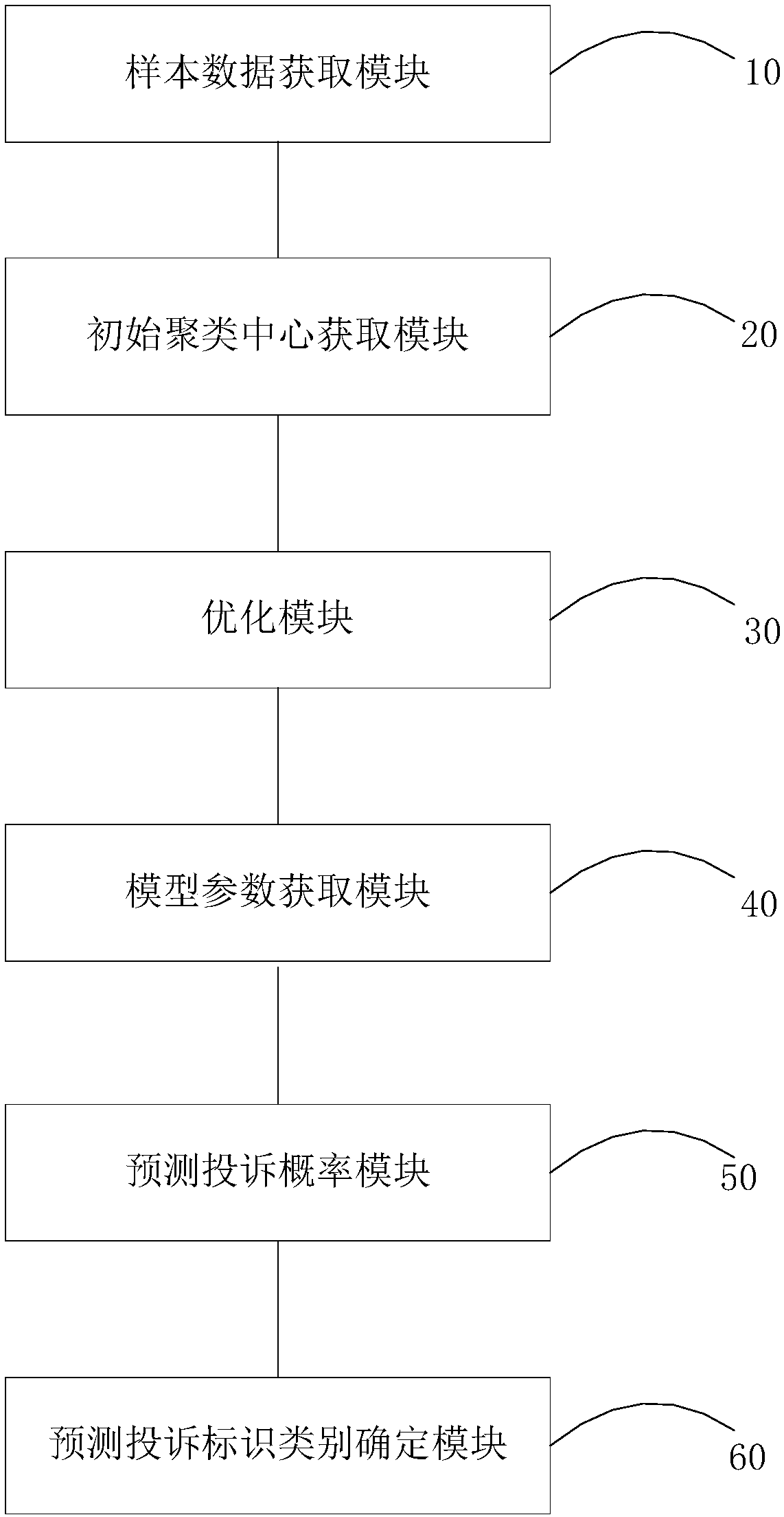 Internet television potential user complaint prediction method, device and equipment