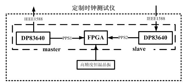 Method and system for testing error of correction field of peer-to-peer transparent clock, and clock tester