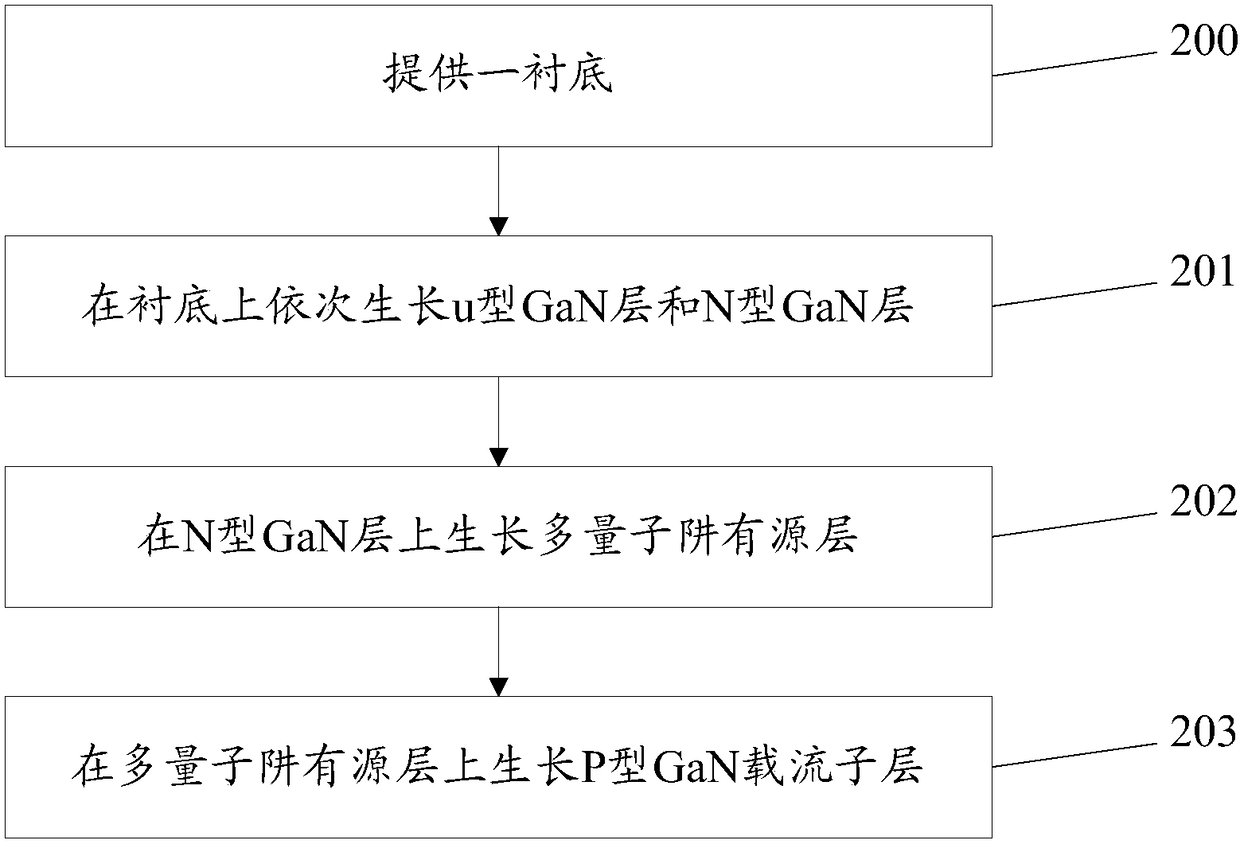 Light-emitting diode epitaxial wafer with novel quantum well and preparation method thereof