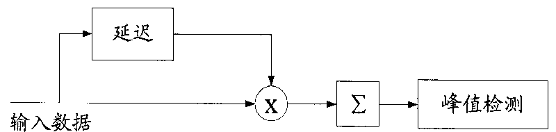 Apparatus, method and receiver for initial timing synchronization in communication system