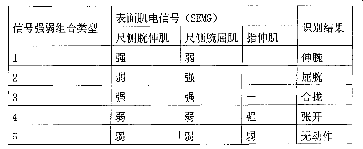 Real time control device and control method by two-degrees-of freedom myoelectricity artificial hand