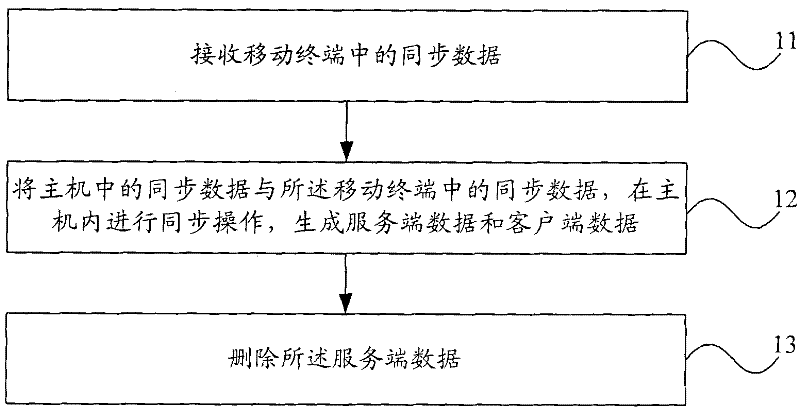 Synchronous method, host computer, mobile terminal and synchronous system
