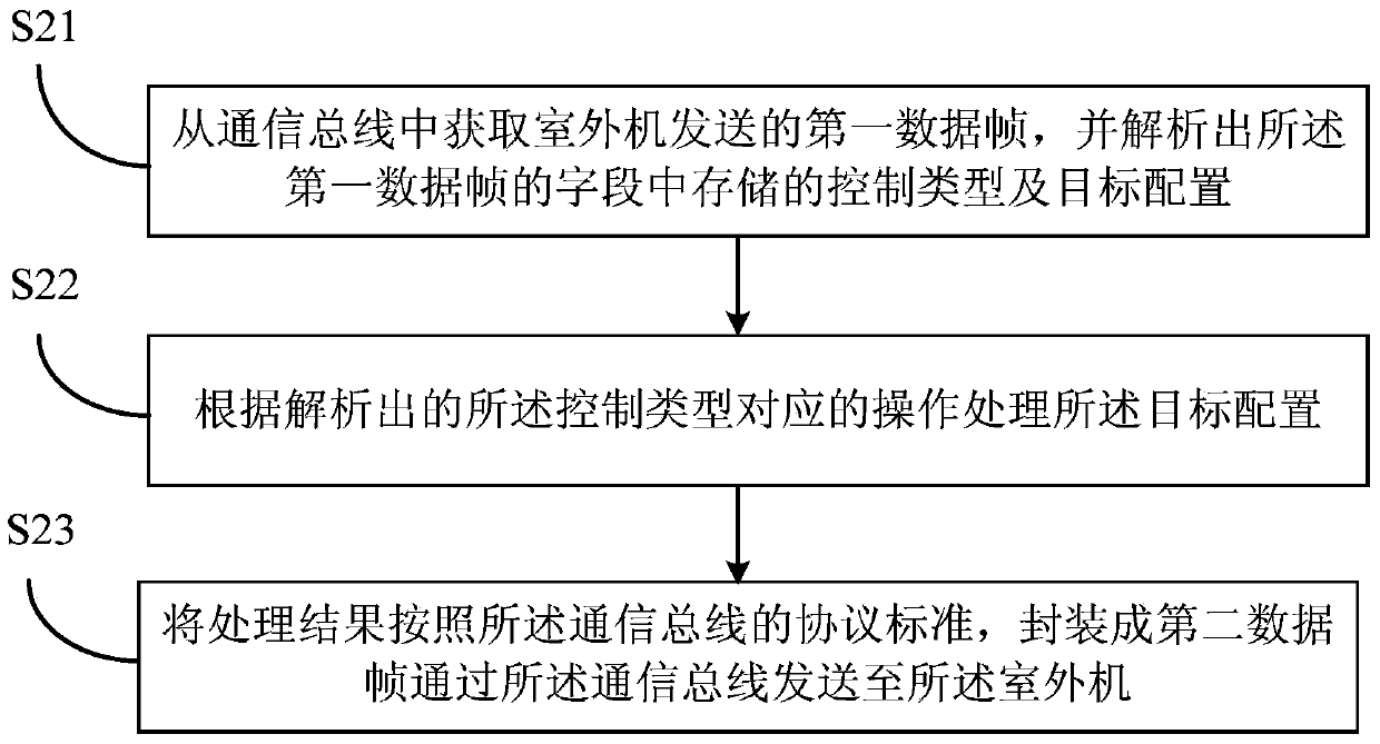 A control method and an indoor unit of a multi-connected air-conditioning system