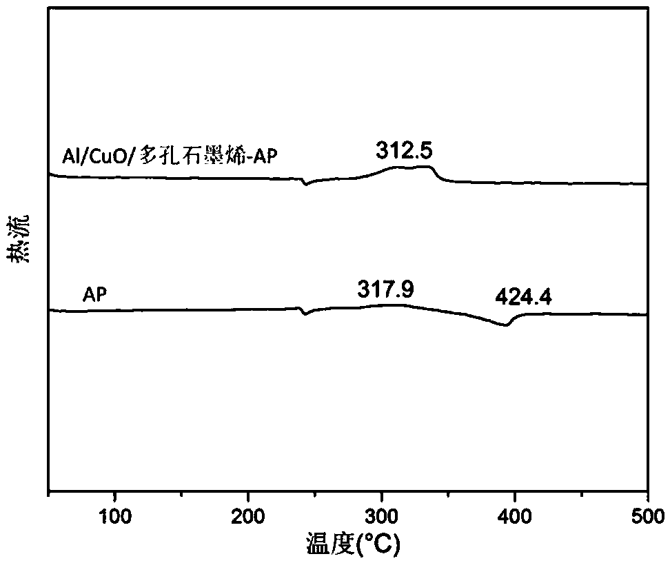 A kind of al/cuo/porous graphene nanocomposite energetic material and preparation method thereof