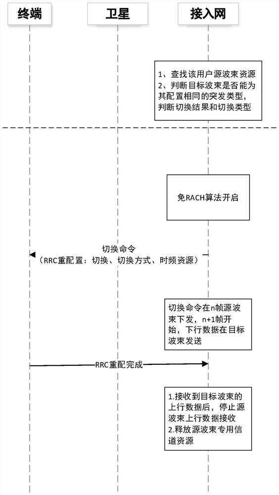 Fast RACH-free switching method based on resource reservation, access network and switching system