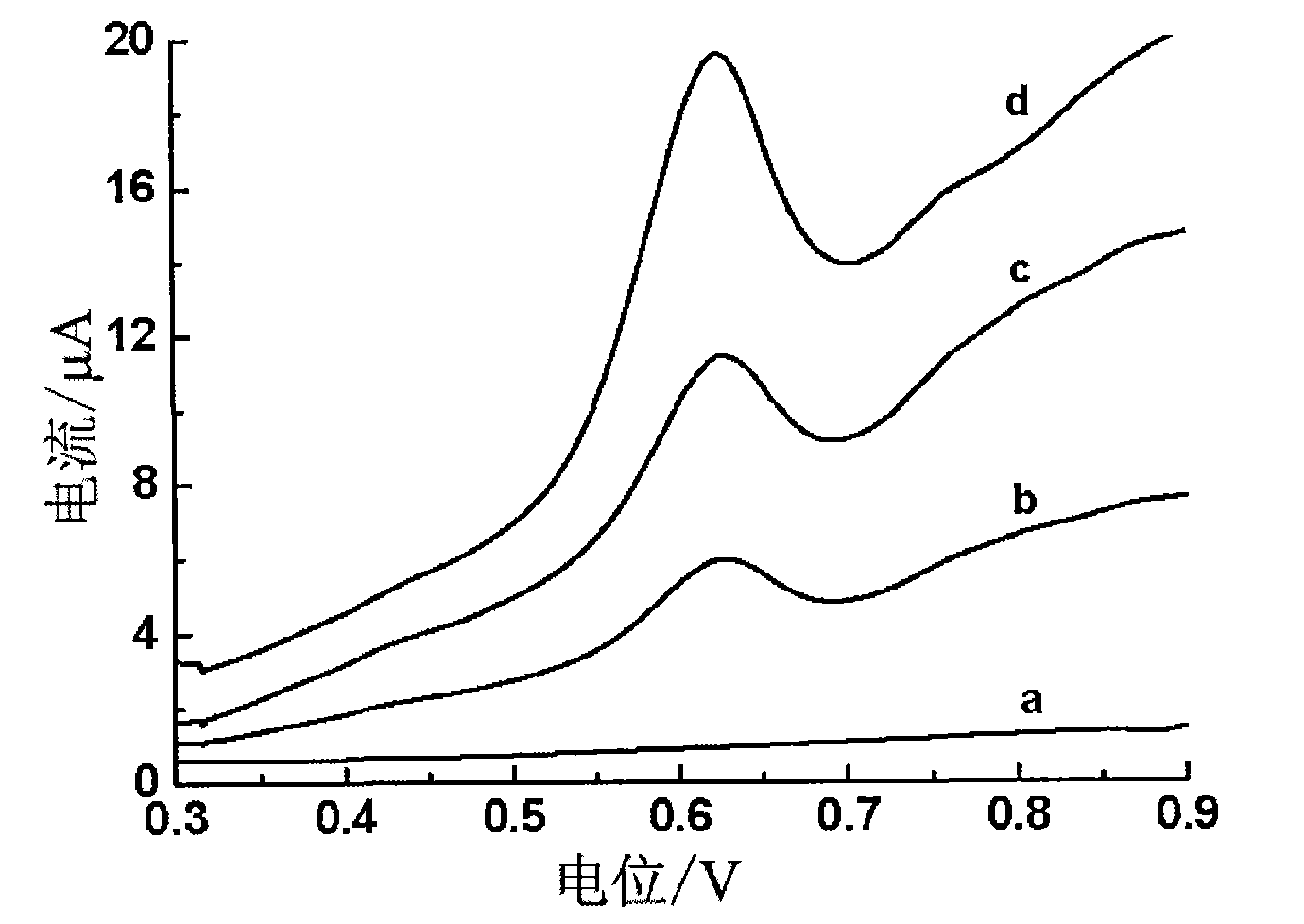 Electrochemical sensor for quickly detecting Sudan I in foods and preparation method thereof