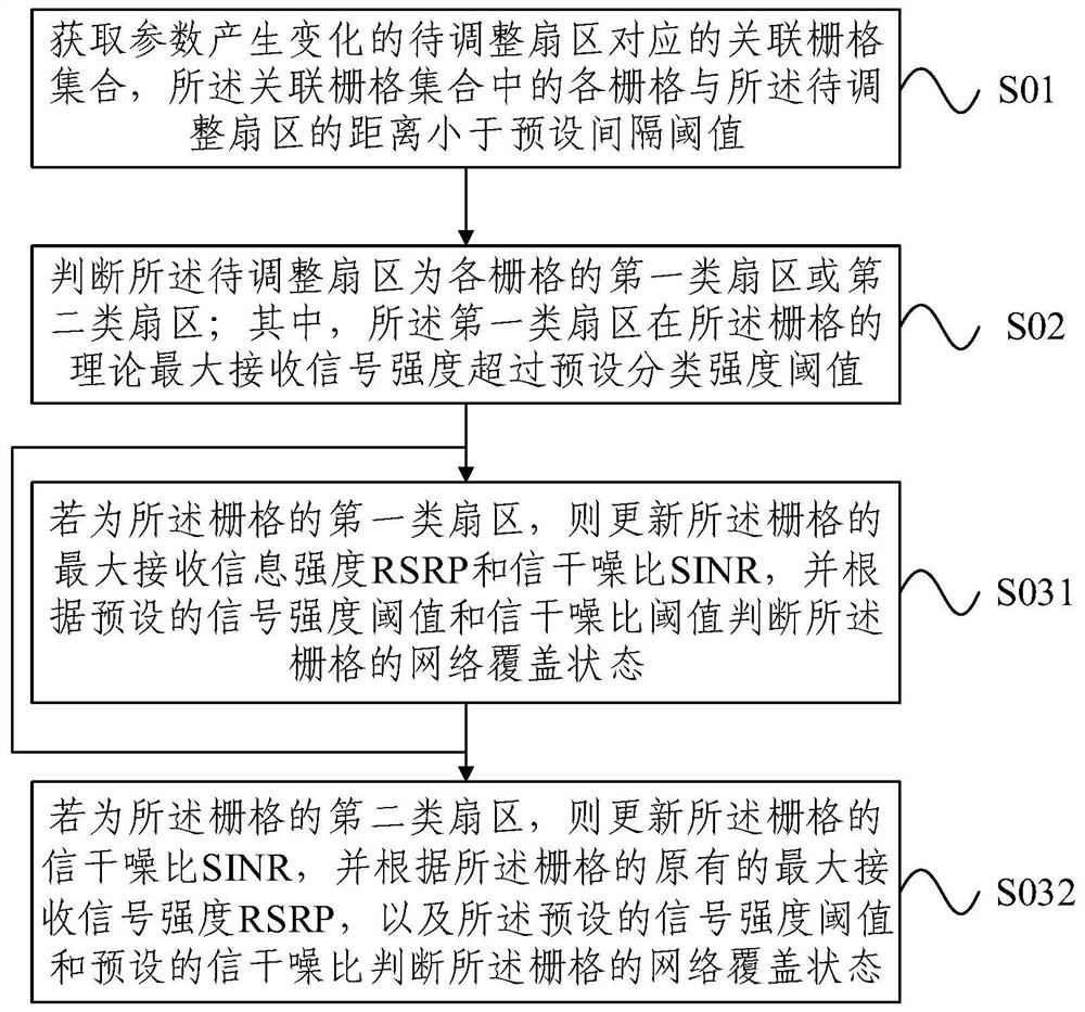 mobile-network-coverage-state-calculation-method-and-device-eureka