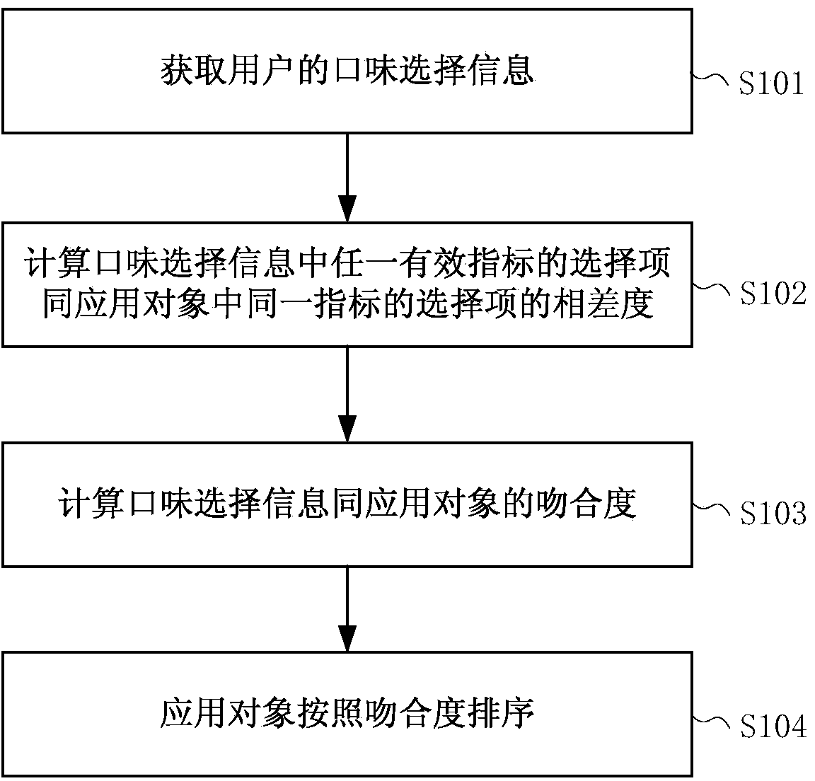 Method for matching taste selection information with application objects