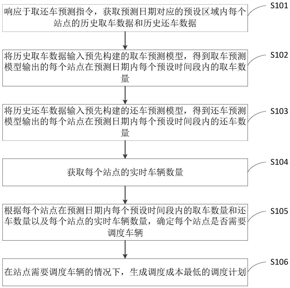 Shared vehicle scheduling method and device