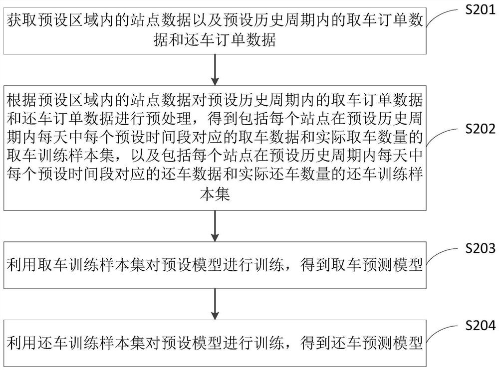 Shared vehicle scheduling method and device