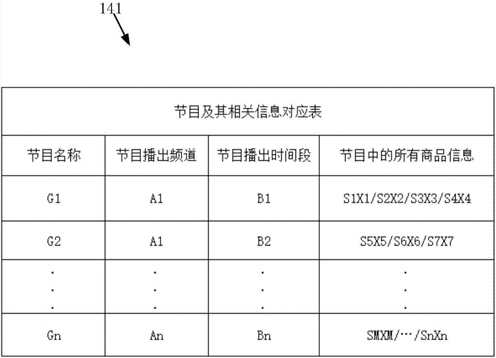 Media direct broadcast shopping interaction device, interaction system and method