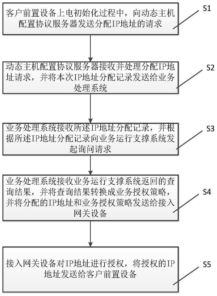 Broadband access authentication method and system based on mac authentication and ip authorization