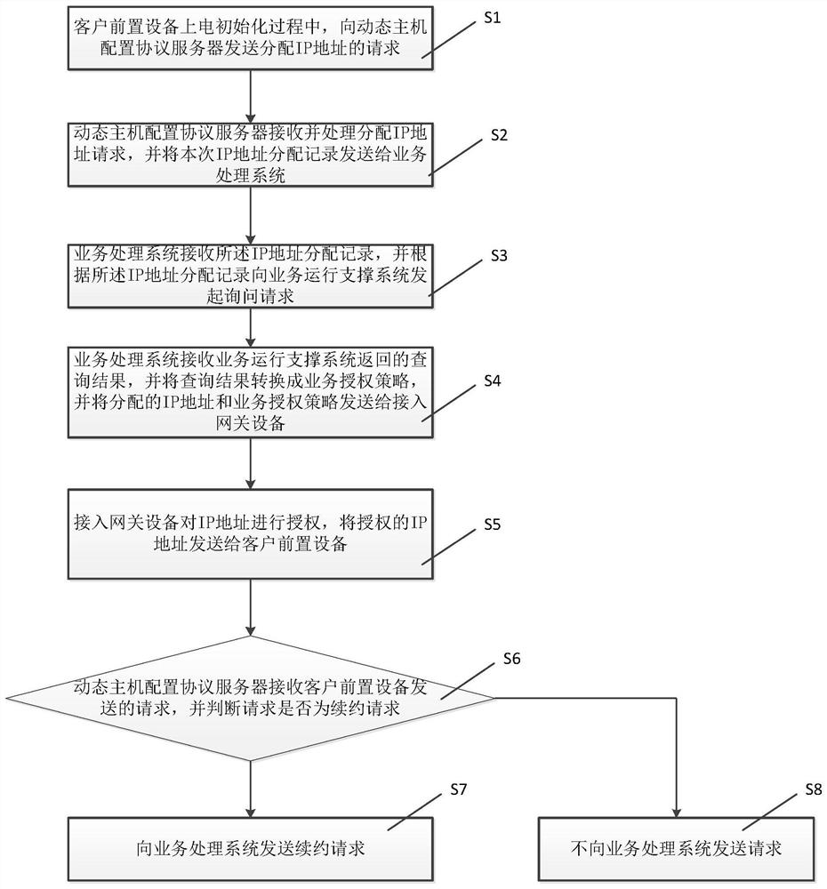 Broadband access authentication method and system based on mac authentication and ip authorization