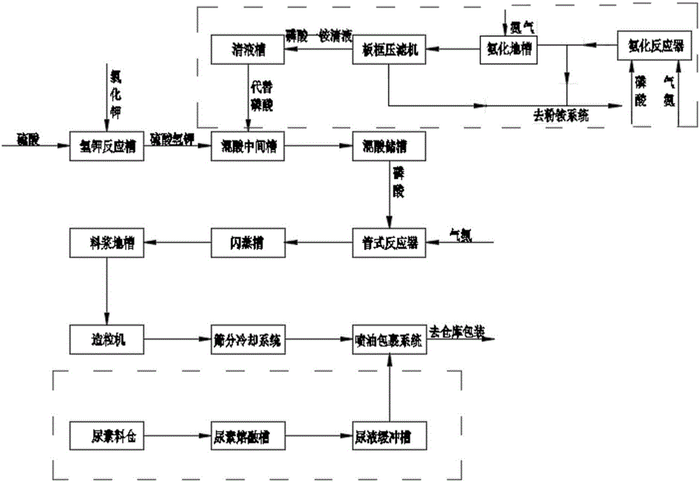 Method for producing high-nitrogen sulfur-based water soluble compound fertilizer through slurry-spraying granulation