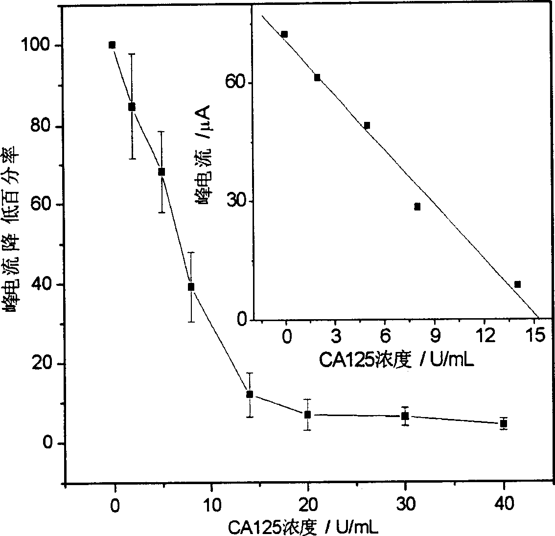 Preparation of reagent-free ampoul immuno sensor and use thereof