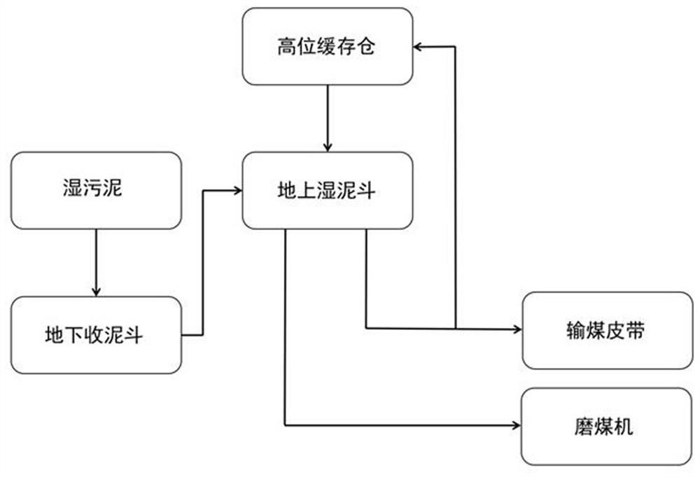 Coal-fired boiler synergistic solid waste resource utilization direct mixing system and working method thereof