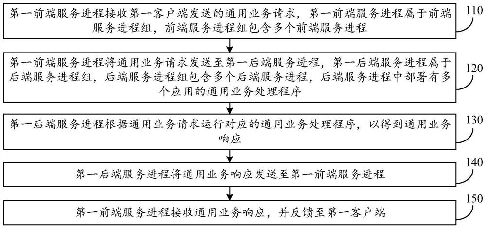 Distributed service response method, system and device and storage medium