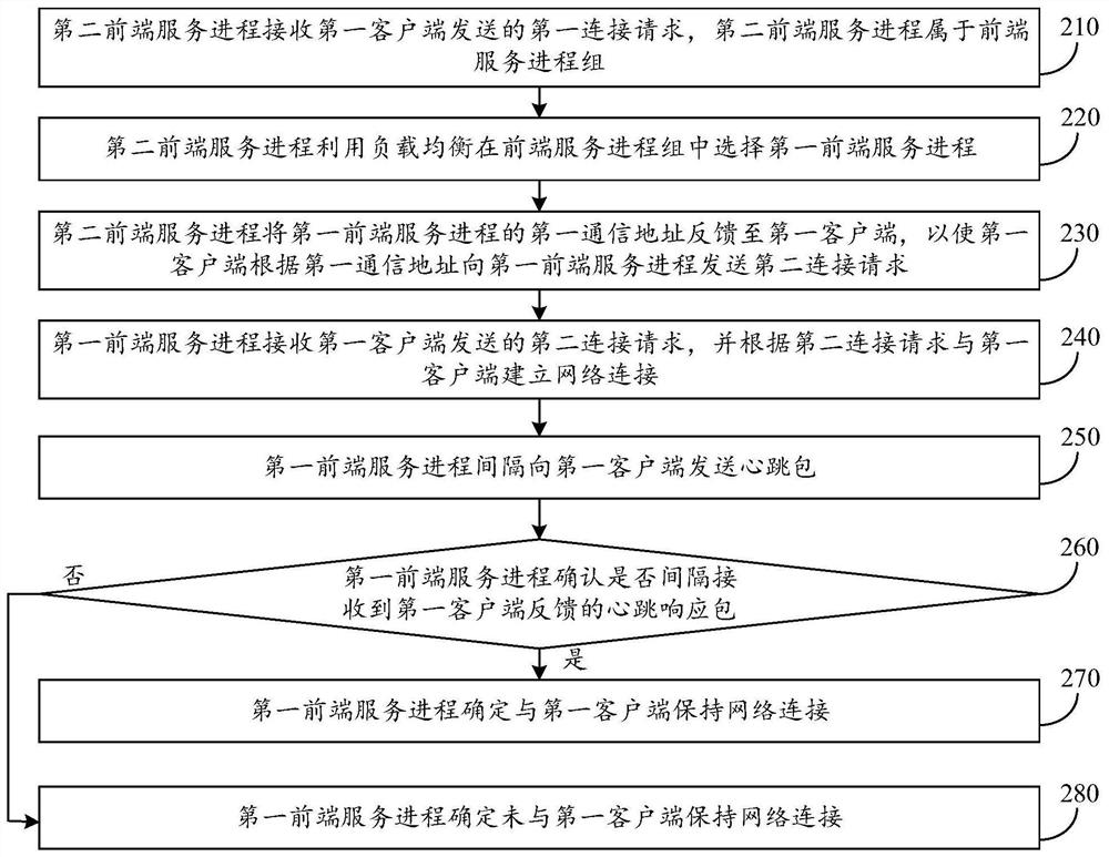 Distributed service response method, system and device and storage medium