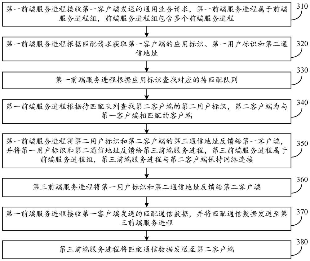 Distributed service response method, system and device and storage medium