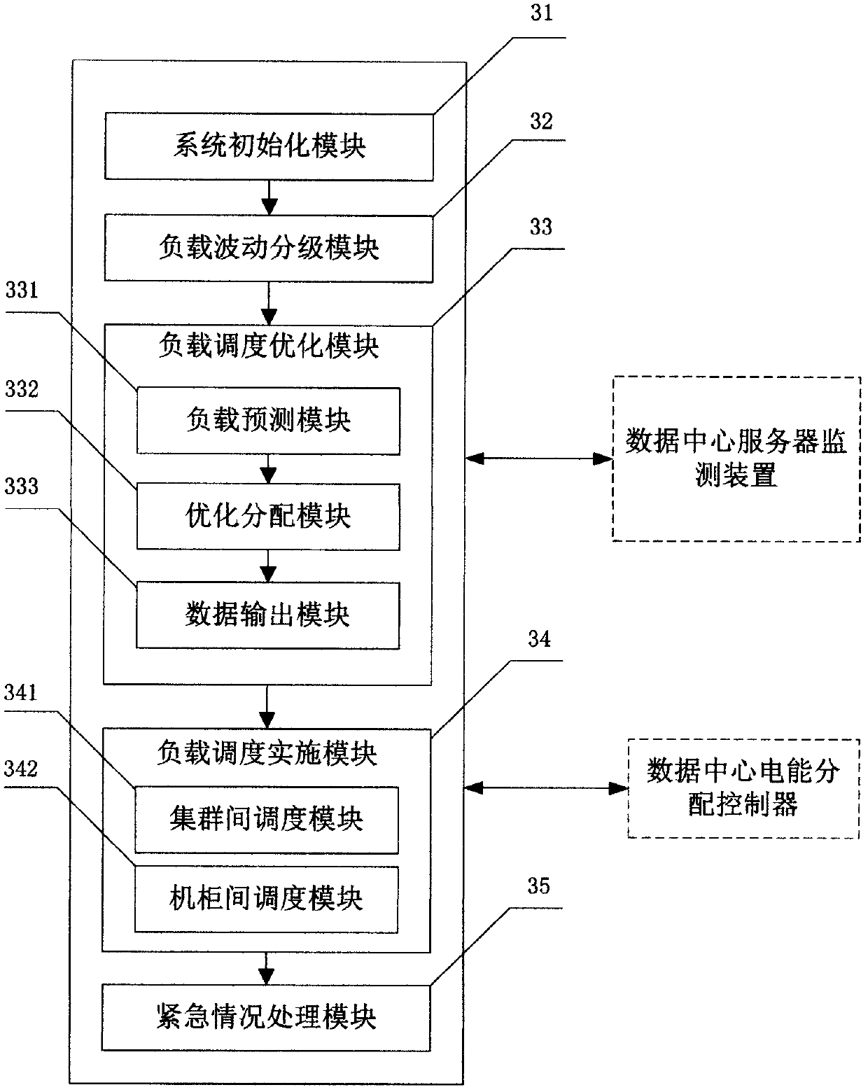 Renewable energy based green data center load scheduling method and device