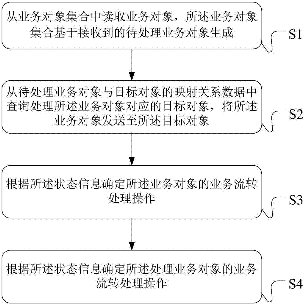 Business circulation processing method and device and system
