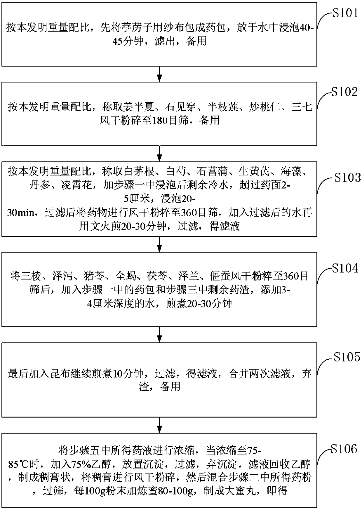 Traditional Chinese medicine composition for treating hypothalamus-pituitary functional disorder and preparation method thereof