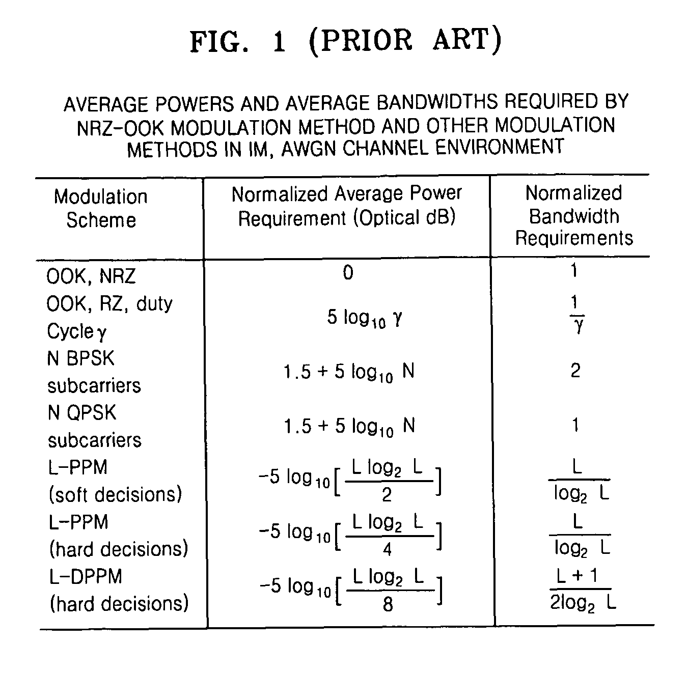 Modulation and demodulation apparatuses and methods for wired/wireless communication system