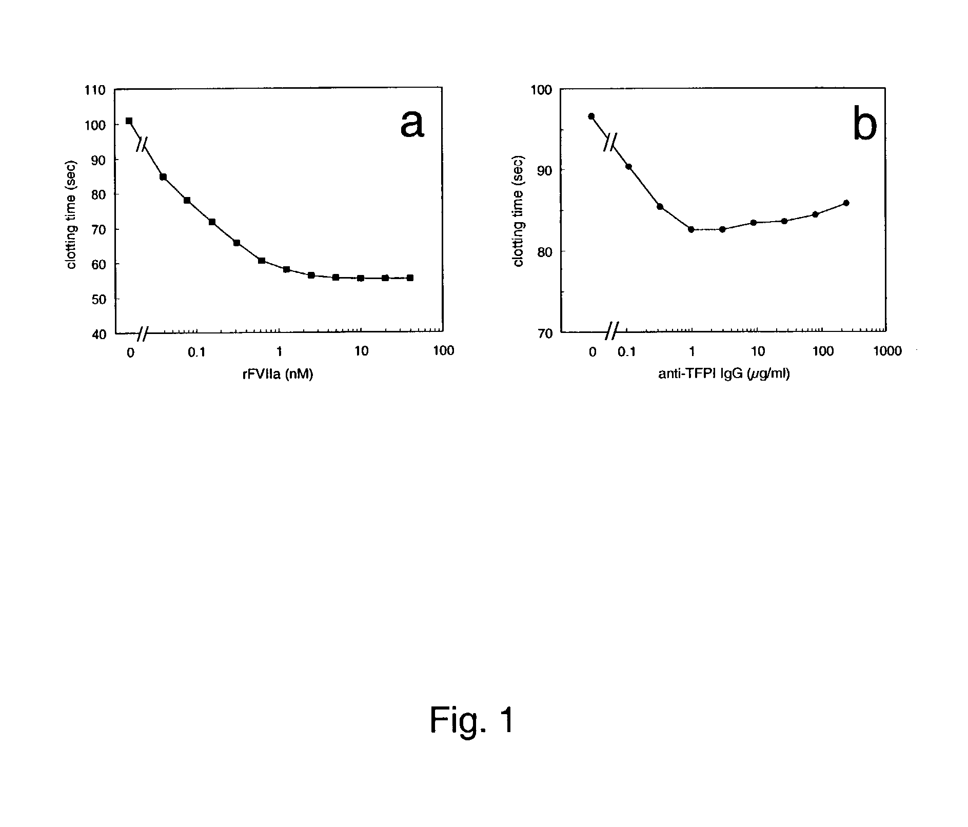 Pharmaceutical composition comprising factor VIIa and anti-TFPI