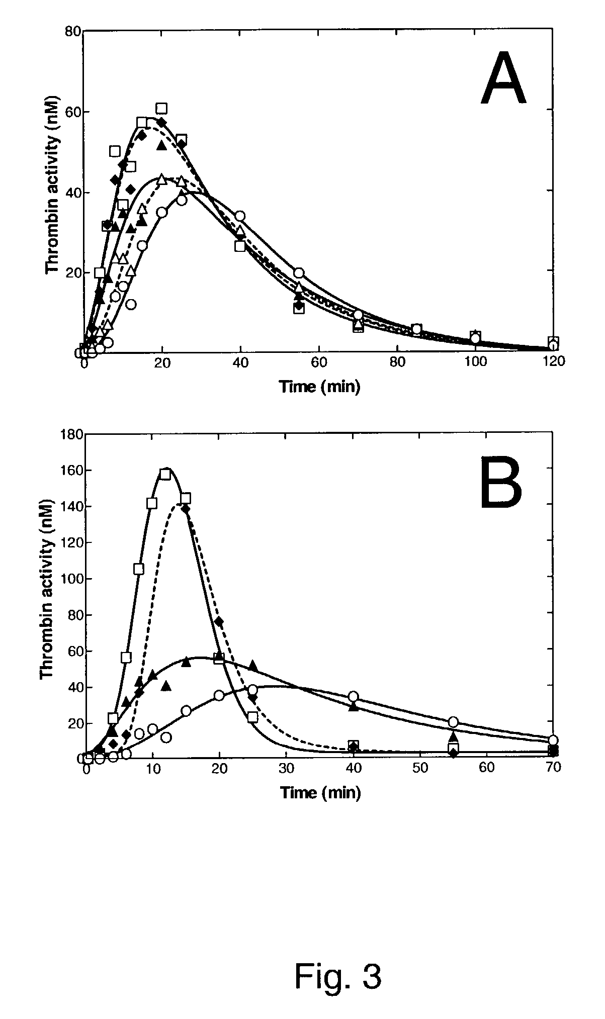 Pharmaceutical composition comprising factor VIIa and anti-TFPI