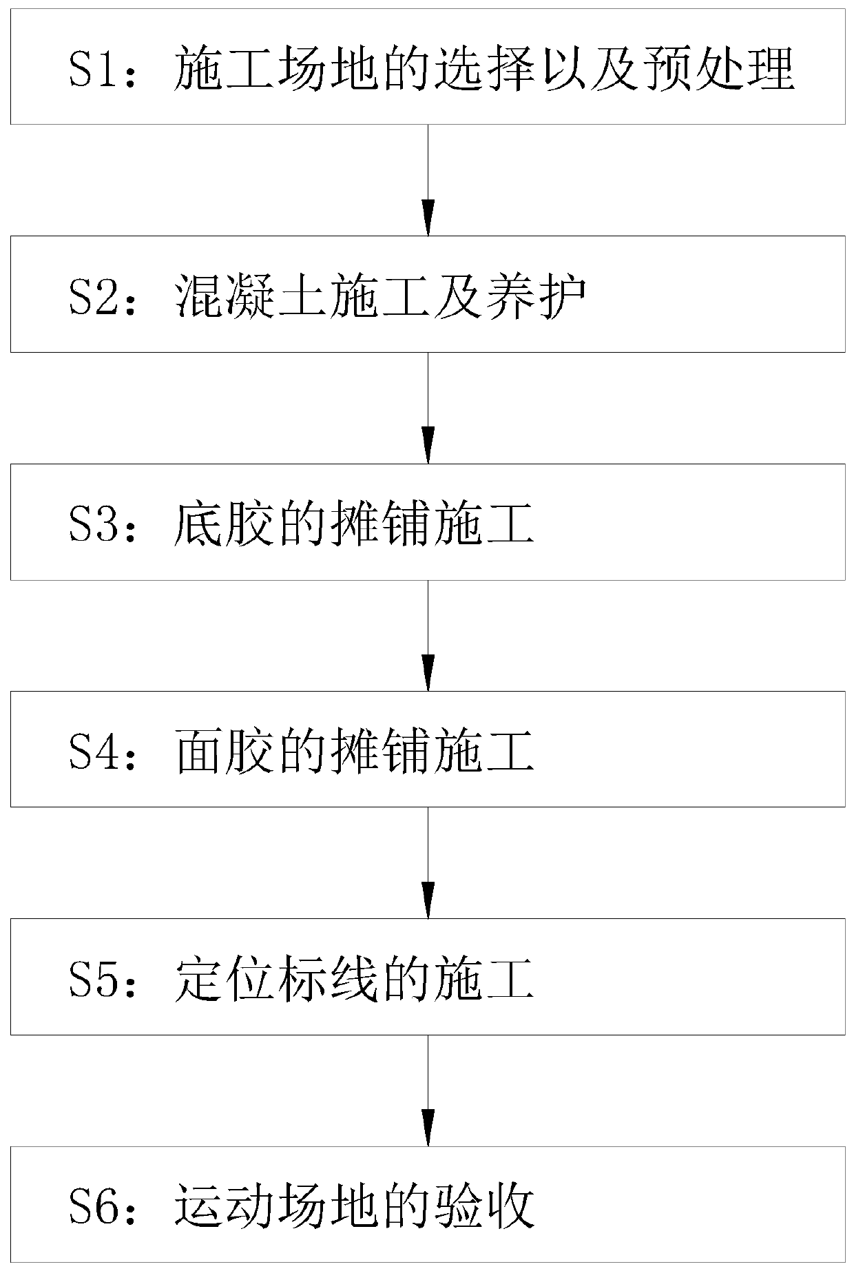 Construction method of plastic sport field