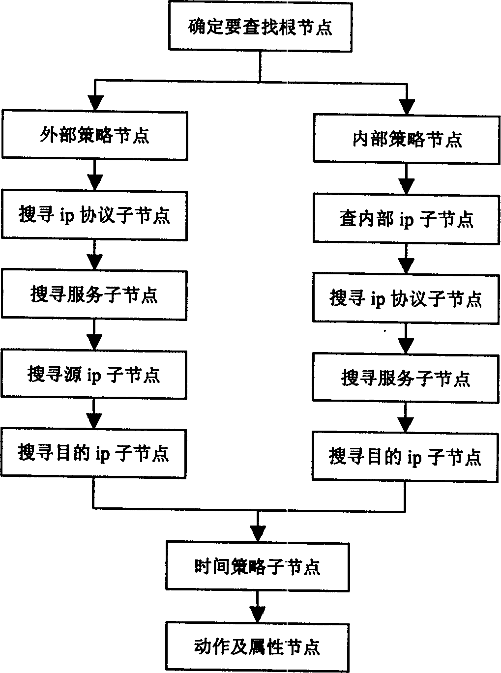 Policy tree based packet filtering and management method
