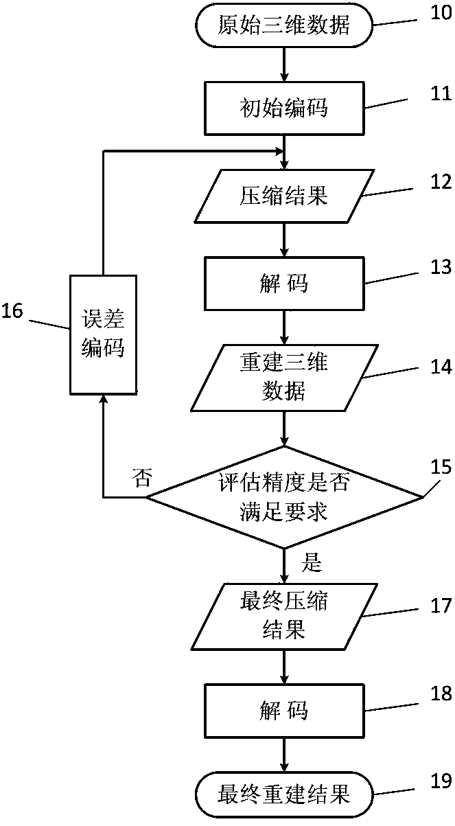 A 3D Data Encoding and Decoding Method with Error Feedback