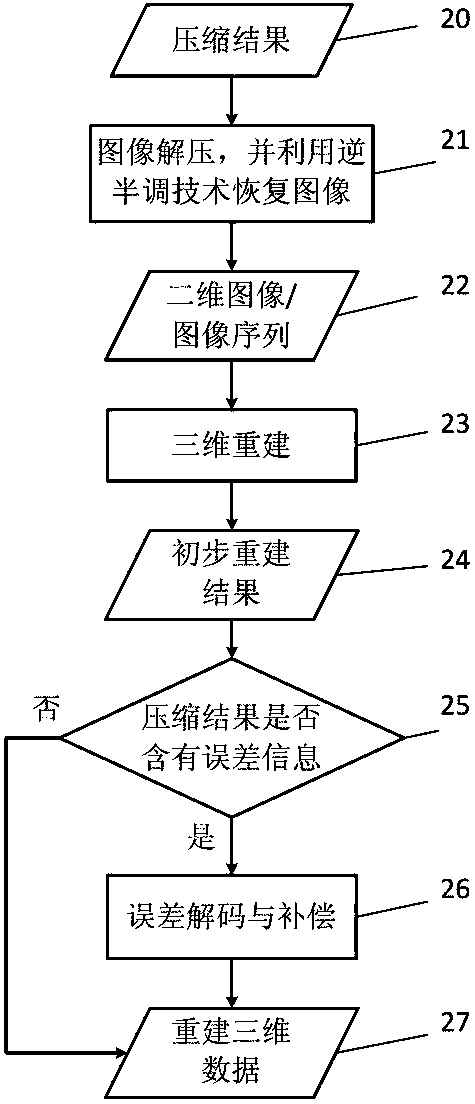 A 3D Data Encoding and Decoding Method with Error Feedback