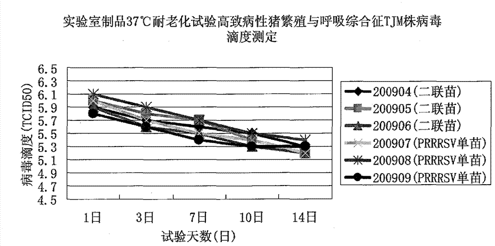 Combined live vaccine against porcine reproductive and respiratory syndrome and swine fever, and application thereof