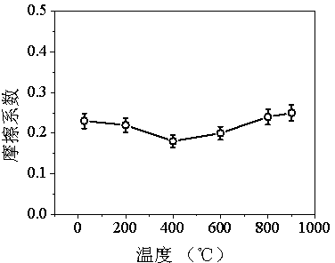 Preparation method for high-intensity nickel-based high-temperature self-lubricating composite material