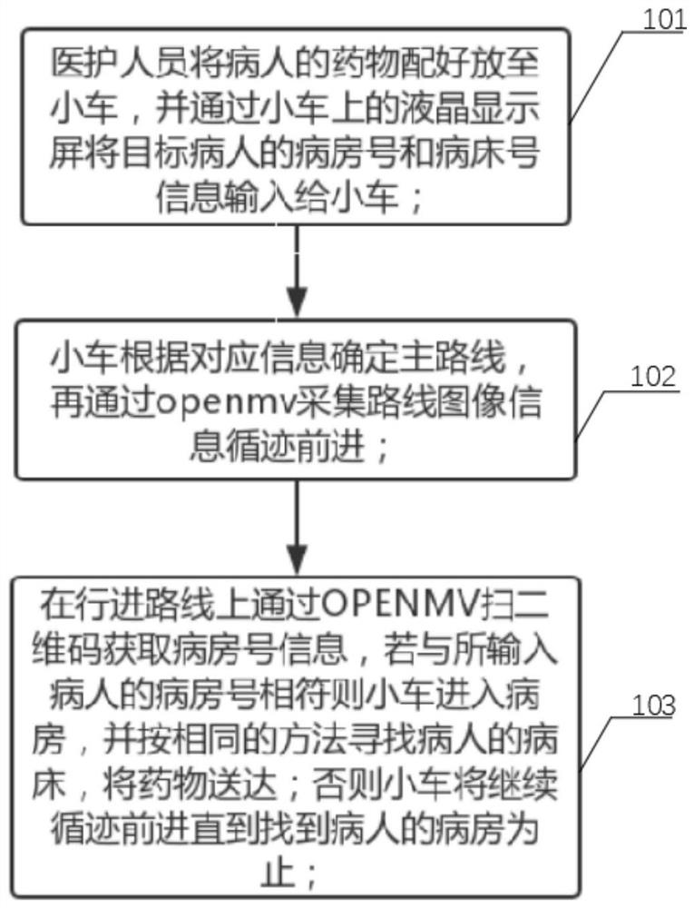 Medicine carrying method based on code scanning recognition and intelligent carrying vehicle