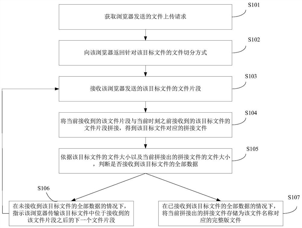 File transmission method and device