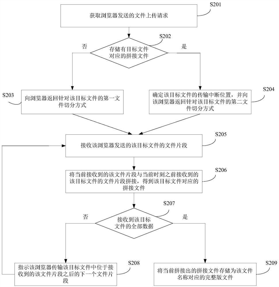 File transmission method and device