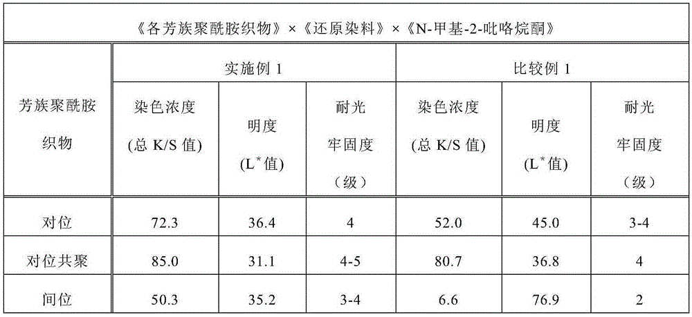 Dyeing method of aramid fiber and aramid fiber after dyeing