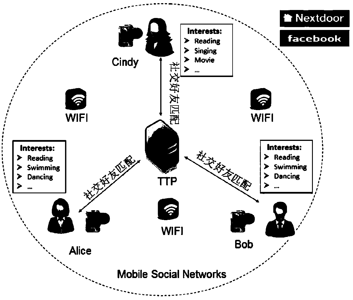 Anonymous two-way authentication method based on single-item hash function and pseudo-identity in mobile social network
