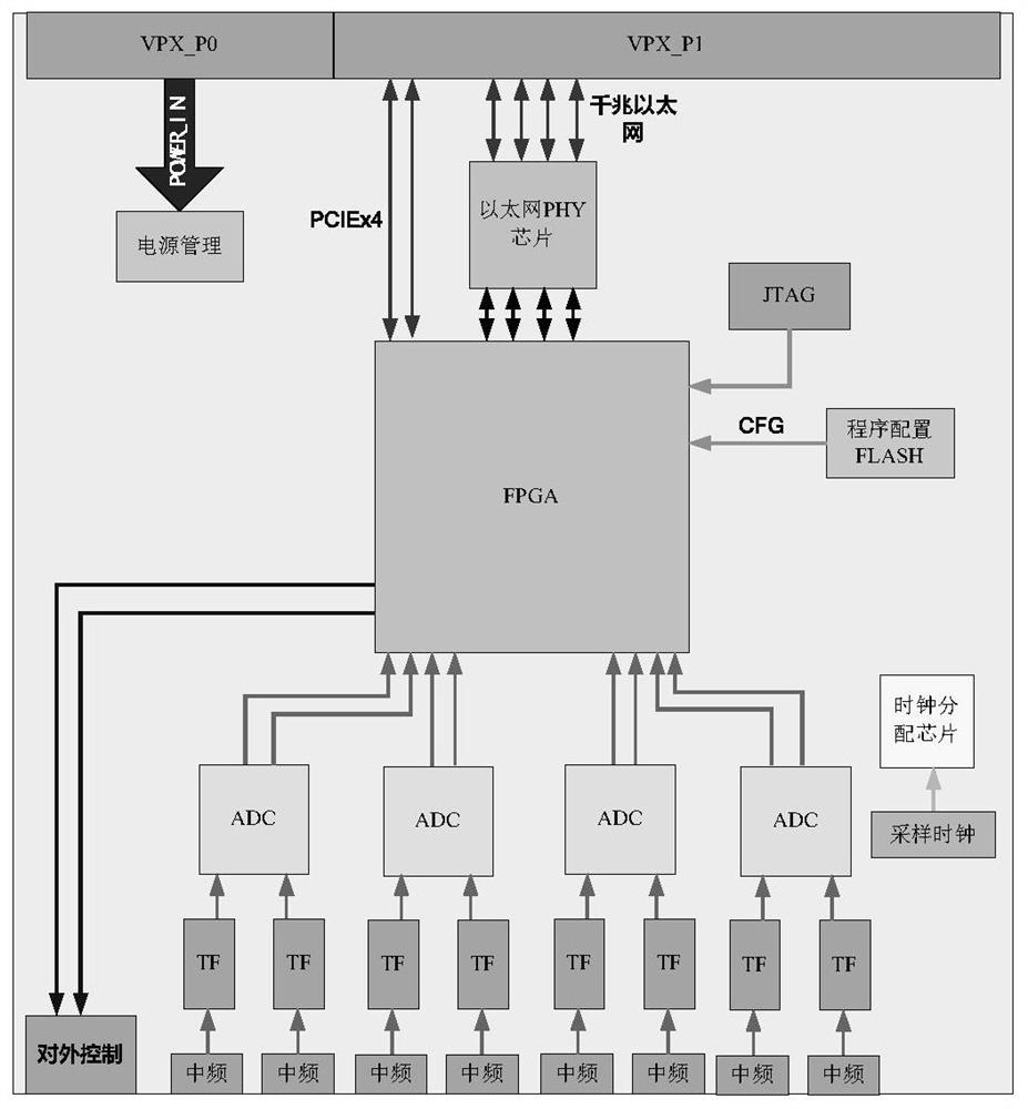 Multichannel signal acquisition system based on VPX architecture